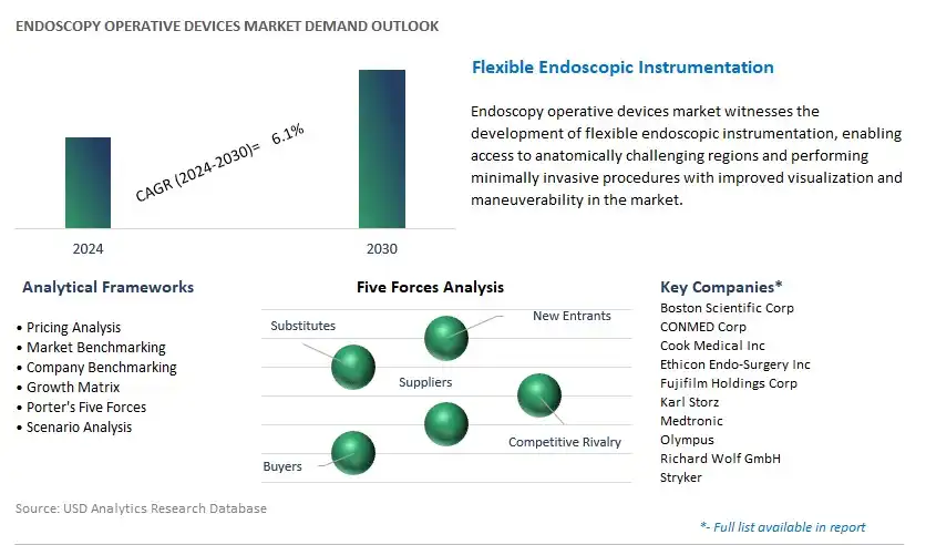 Endoscopy Operative Devices Industry- Market Size, Share, Trends, Growth Outlook